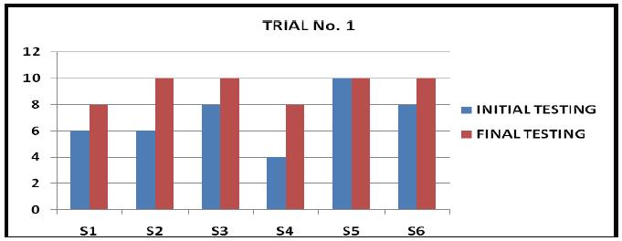 Table 4. Trial no. 2 - Rhythmicity and artistic execution (lower body) 